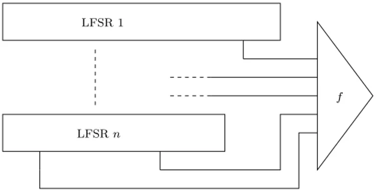 Fig. 4.2 – Forme g´en´erale d’un chiffrement ` a flot avec mise ` a jour de l’´etat interne de mani`ere lin´eaire.