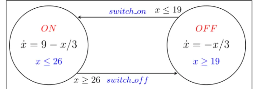Fig. 4.1 – Automate hybride repr´esentant le syst`eme du thermostat.