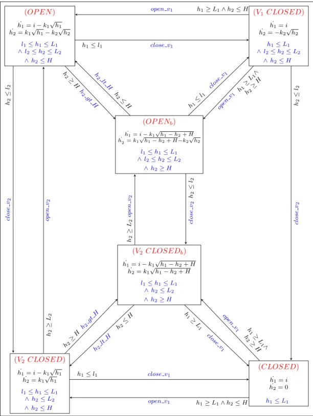 Fig. 4.3 – Automate hybride repr´esentant le syst`eme des deux r´eservoirs. Remarquons que nous supposons les fermetures et ouvertures des vannes instantan´ees.