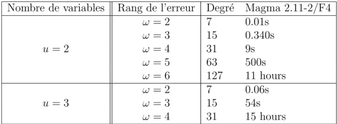 Tab. 4.1 – Simulations d’attaques par bases de Gr¨obner utilisant les para- para-m`etres n = 36, q = 2 36 , k = 10, W = 14 ∃m, α 1 , 