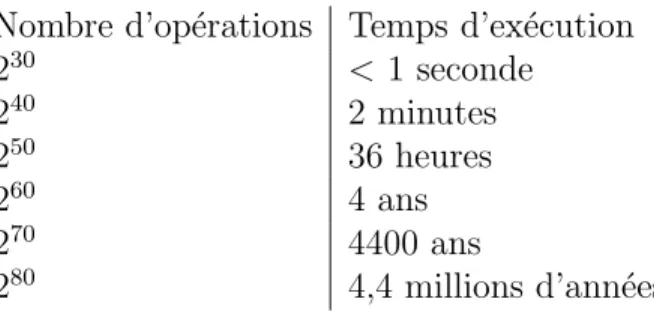 Tab. 1.1 – Temps th´eorique d’ex´ecution sur un ordinateur r´ecent, avec pro- pro-cesseur quadri-core `a 2Ghz
