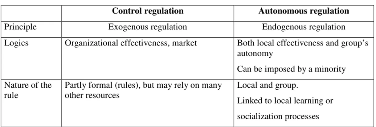 Table 1. Two social regulations according to Reynaud (1988, 1997). 
