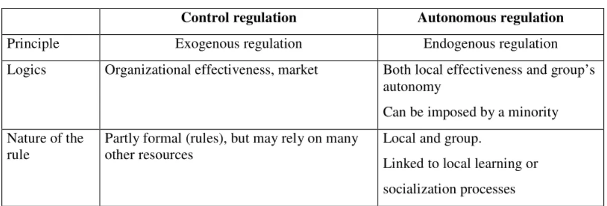 Table 1. Two social regulations according to Reynaud (1988, 1997). 