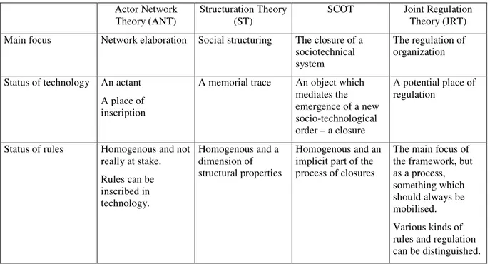 Table 3. The role of technology and rules in popular IS theories and in joint-regulation theory 