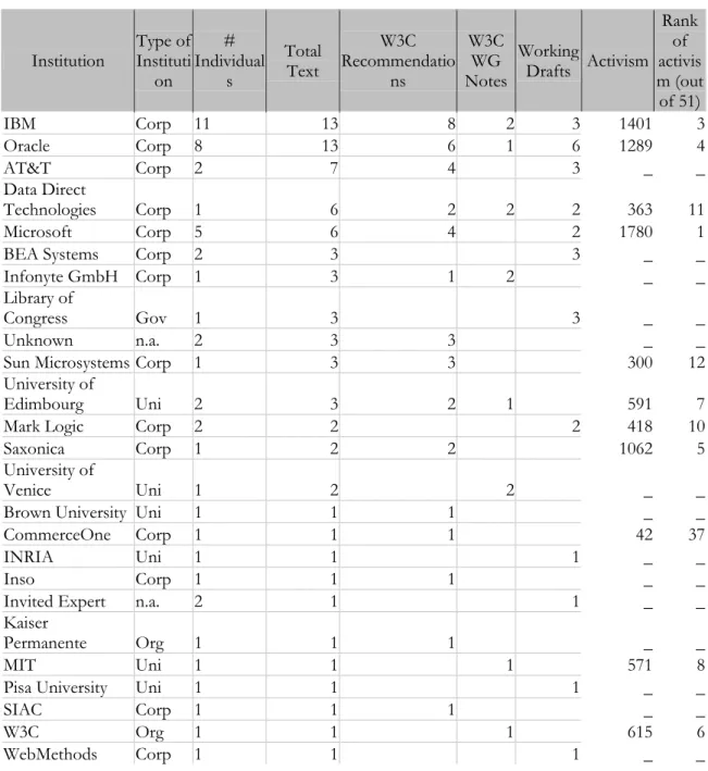 Table 1. Test of the correlation between activism and signing final versions of  official texts 