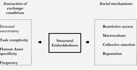 Figure  1.  How  interaction  of  exchange  conditions  lead  to  structural  embeddedness in network governance (Bargotti et al., 1997) 