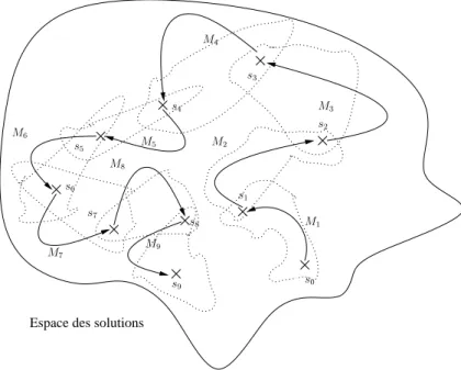 Figure 1.1  Recherche locale dans le voisinage des solutions.