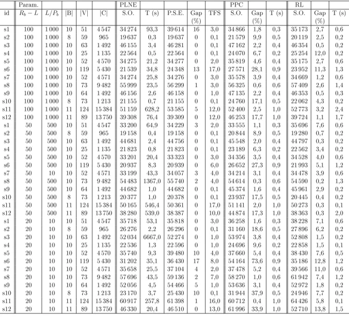 Figure 2.4  Résultats pour la PLNE, PPC et la Recherche Locale (RL).