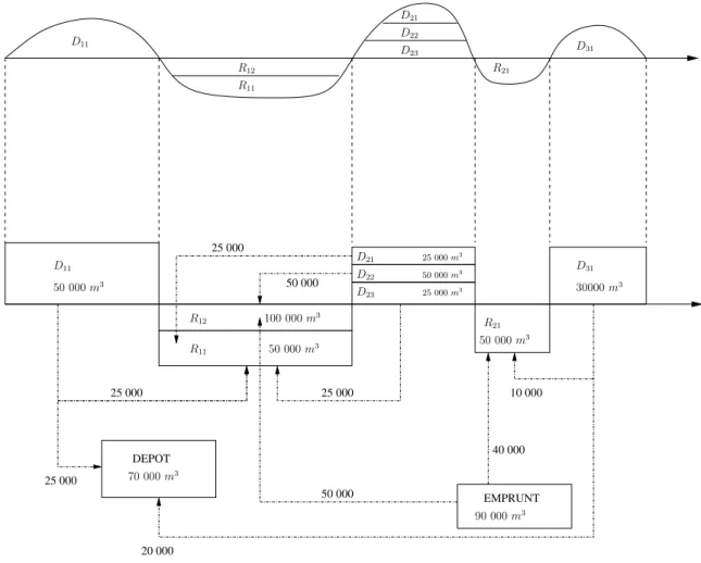 Figure 3.2  Mouvements de terre entre blocs.