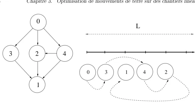 Figure 3.8  Un problème de voyageur de commerce linéaire avec précédences.