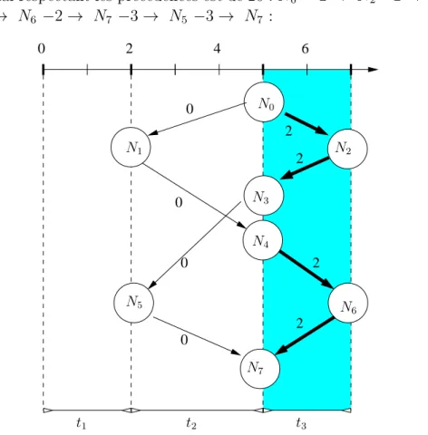 Figure 3.15  Calcul de bornes sous-optimal.