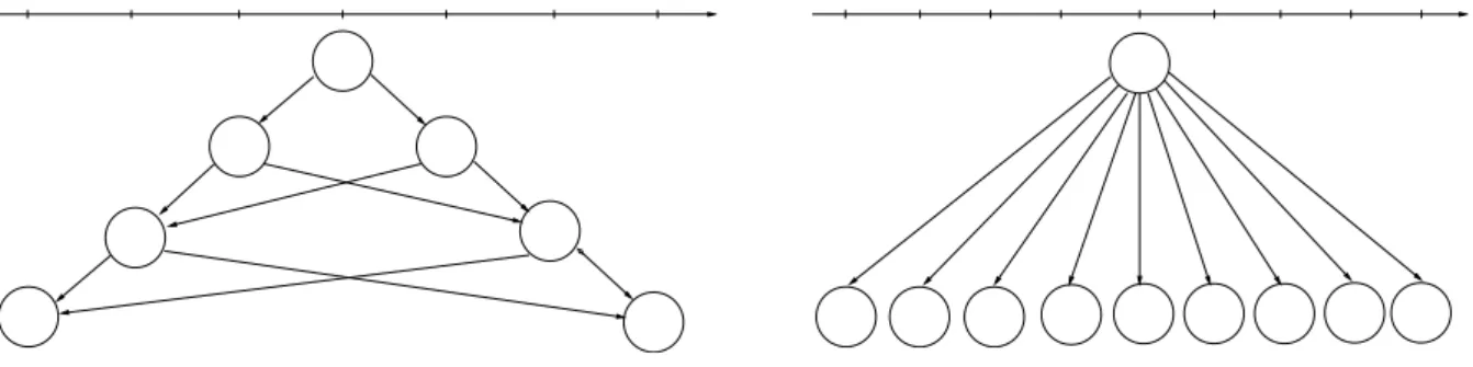 Figure 3.17  Cas particuliers de graphes de précédences.