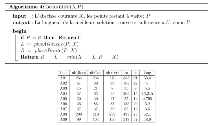 Table 3.1  Benchmarks : Description des instances mono-ressource.