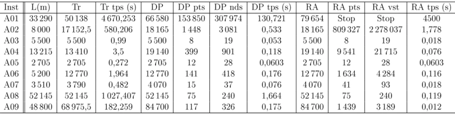 Table 3.2  Résultats du calcul des bornes (1).