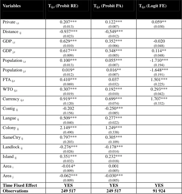 Table I: Financial constraints and the extensive margin  Variables  T ij,t  (Probit RE)  T ij,t  (Probit PA)  T ij,t  (Logit FE) 