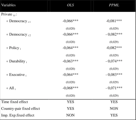 Table III:The independence of financial indicator  Variables  OLS  PPML  Private  i,t  :             + Democracy  i 1 -0,066***  -0,081***     (0,020)  (0,029)       + Democracy  i 2 -0,066***  - 0,082***     (0,020)  (0,029)       + Policy  i -0,064***  -