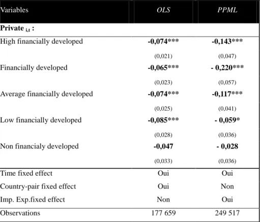 Table VI: The linearity of the financial effects on exports 