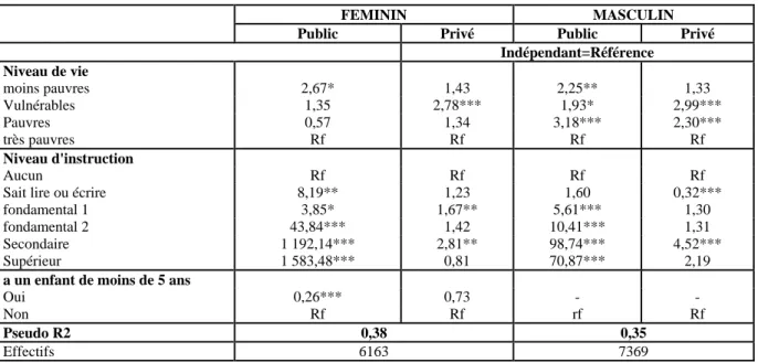 Tableau 7 :  Déterminants de l’orientation sectorielle des femmes et des hommes (régression  multinomiale, rapports de risques) 