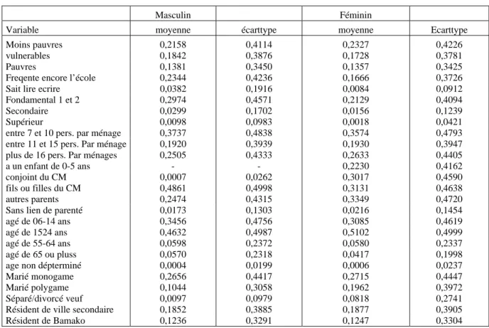 Tableau A 3 :  Description des variables explicatives utilisée dans les modèles (population de  6 ans et plus) 