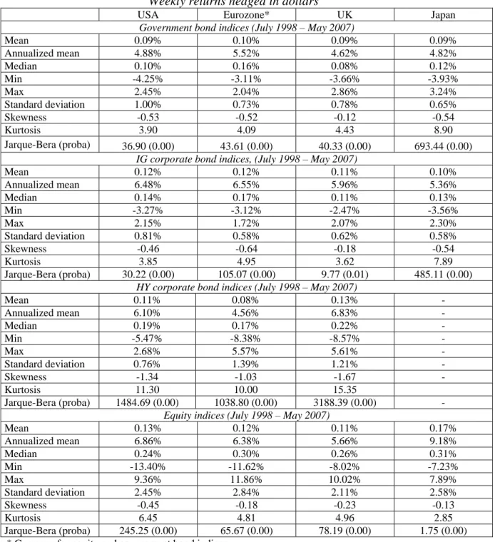 Table I.  Descriptive statistics for the indices under study  Weekly returns hedged in dollars 