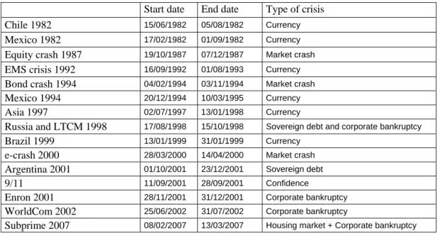 Table V. Crises used in this study 