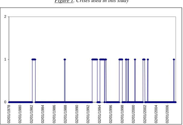 Figure 1. Crises used in this study  012 02/01/1978 02/01/1980 02/01/1982 02/01/1984 02/01/1986 02/01/1988 02/01/1990 02/01/1992 02/01/1994 02/01/1996 02/01/1998 02/01/2000 02/01/2002 02/01/2004 02/01/2006