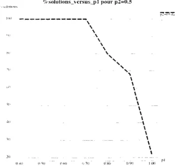 TAB. 5.3 - Comparaison du type d'adaptation pour différents opérateurs 