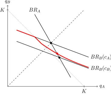 Figure 2: Equilibrium under endogenous distribution.