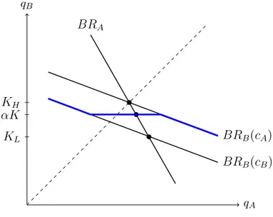Figure 1: Equilibrium under exogenous distribution.