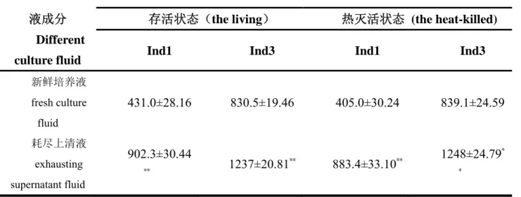 Table 4.6 The effects on adhesion of strain in heat treated culture 