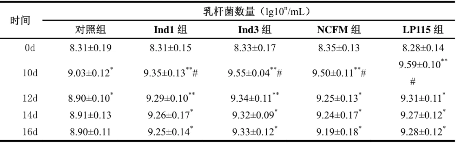 表 5.2  小鼠肠道中乳杆菌数量变化（lg10 n /mL） 