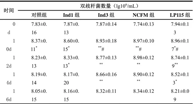表 5.3 鼠肠道中双歧杆菌数量变化（lg10n/mL） 