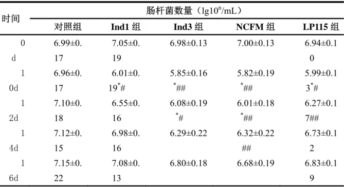 Table 5.4 cts of probiotics on entericbacilli of the mouse intestinal tract   