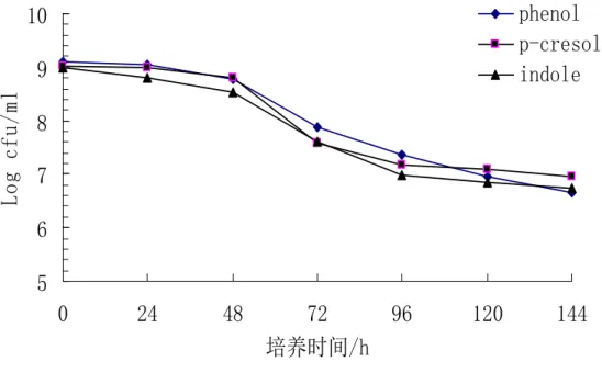 Fig. 6.9 the impact of Ind1 cultured 144 h in medium containing of 5μg/mL phenol, p-cresol, indole 