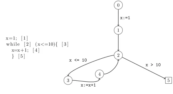 Figure 2.3 – Un programme contenant une boucle ` a gauche et son graphe de flot de contrˆ ole `