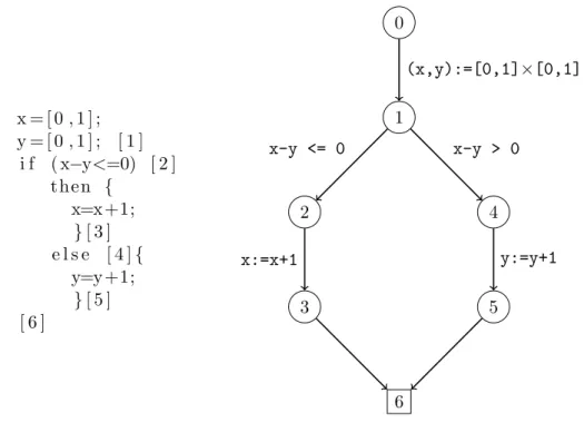 Figure 2.4 – Un programme avec un branchement conditionnel ` a gauche et son graphe de flot de contrˆ ole