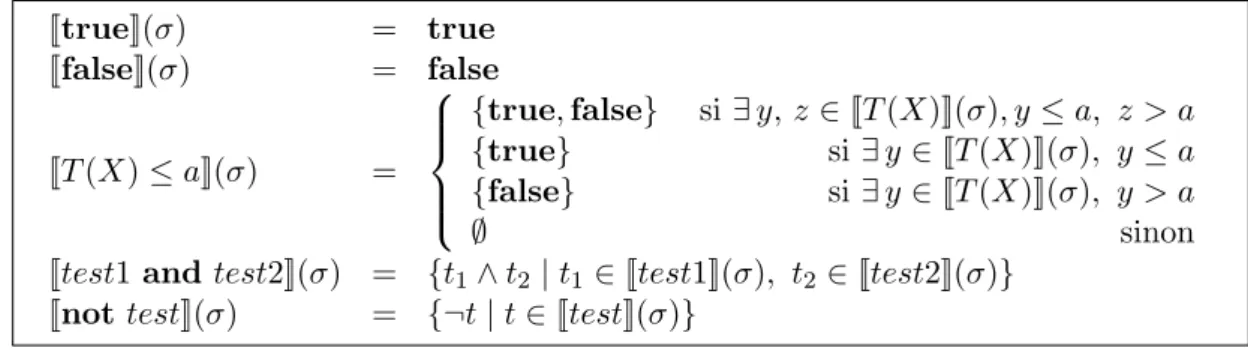 Figure 2.6 – Interpr´ etation des tests