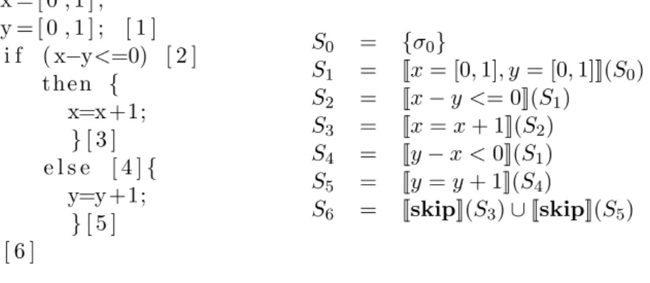 Figure 2.8 – Un programme C ` a gauche et l’´ equation s´ emantique ` a droite