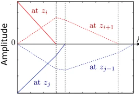 Fig. 2: The solution path (as a function of λ) for some discrete measure m 0 (the noise w is set to zero)