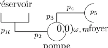 Fig. 3.1 – Sch´ema simplifi´e d’une pompe dans un moteur propulsif.