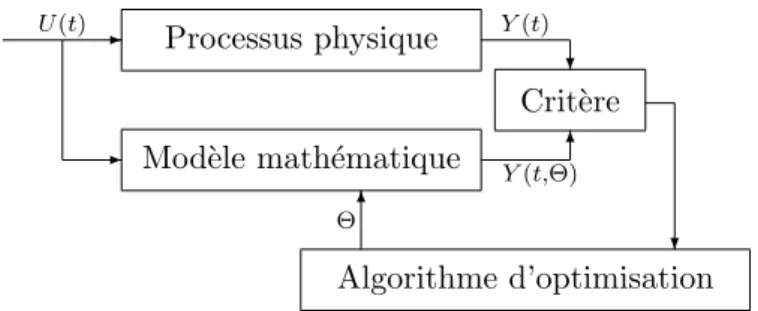 Fig. 5.1 – Description sch´ematique de l’identification param´etrique