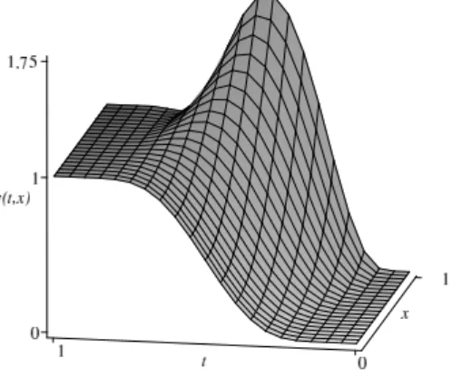 Fig. 6.3 – Profil de temp´erature de la tige obtenu par la m´ethode des s´eries