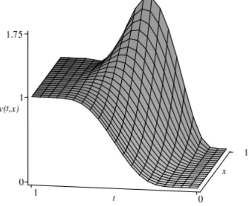 Fig. 6.4 – Profil de temp´erature de la tige chauff´ee obtenu par semidiscr´etisations.