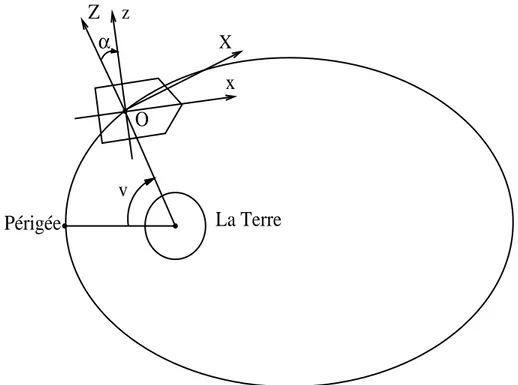 Figure 28 : Satellite sur une orbite elliptique
