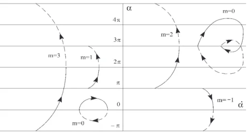 Figure 3 : Solutions p eriodiques (au sens de [79])