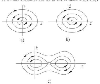 Figure 5 : Oscillations p eriodiques sym etriques du syst eme conservatif avec un degre de liberte