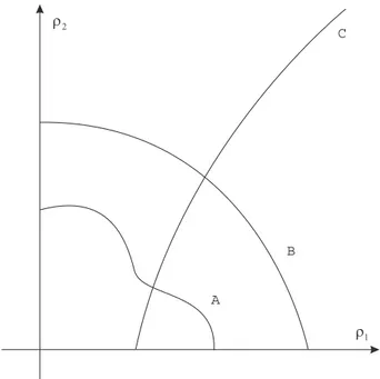 Figure 6 : Projection des tores invariants du syst eme mod ele. F amille A :  6= constante ;