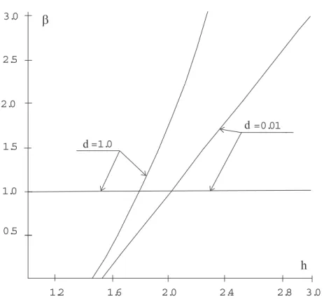 Figure 16 : Courbes de r esonance du deuxi eme ordre ! = 1