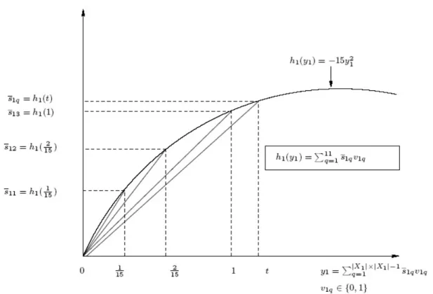 Fig. 1. Linéarisation de la fonction h 1 (y 1 )