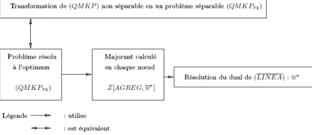 Fig. 2. Notre approche pour résoudre (QM KP ) non séparable